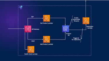 Simulating outages with Chaos API to build resilient systems
